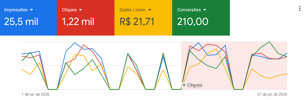 resultados marketing para distribuidora de limpeza 2
